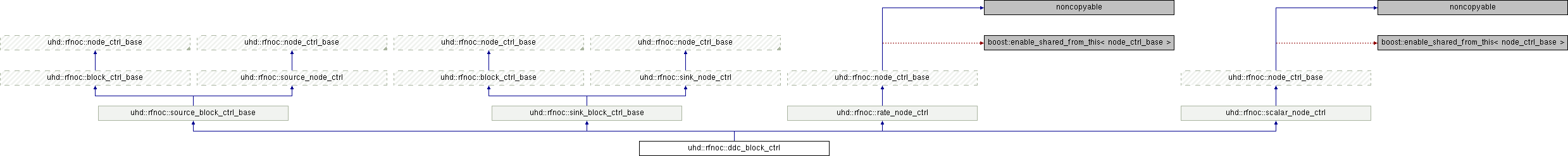 USRP Hardware Driver and USRP Manual: uhd::rfnoc::ddc_block_ctrl Class ...